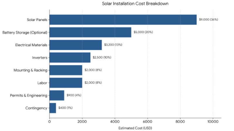 Balancing Electrical System Engineering with Equipment Costs